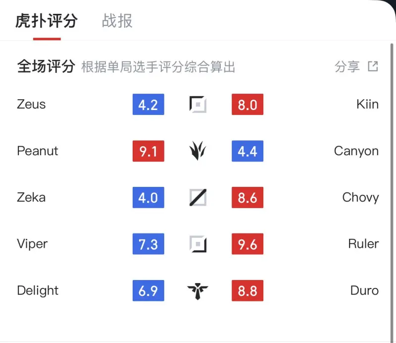 虎扑JR打出9.1高分，今天Peanut的发挥真的尽力了？